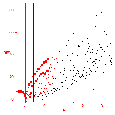 Peres lattice <M>